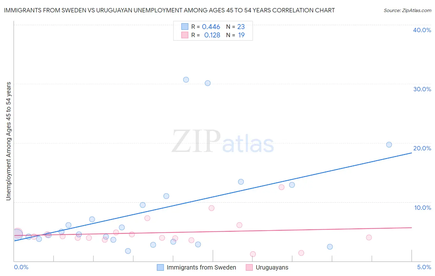 Immigrants from Sweden vs Uruguayan Unemployment Among Ages 45 to 54 years
