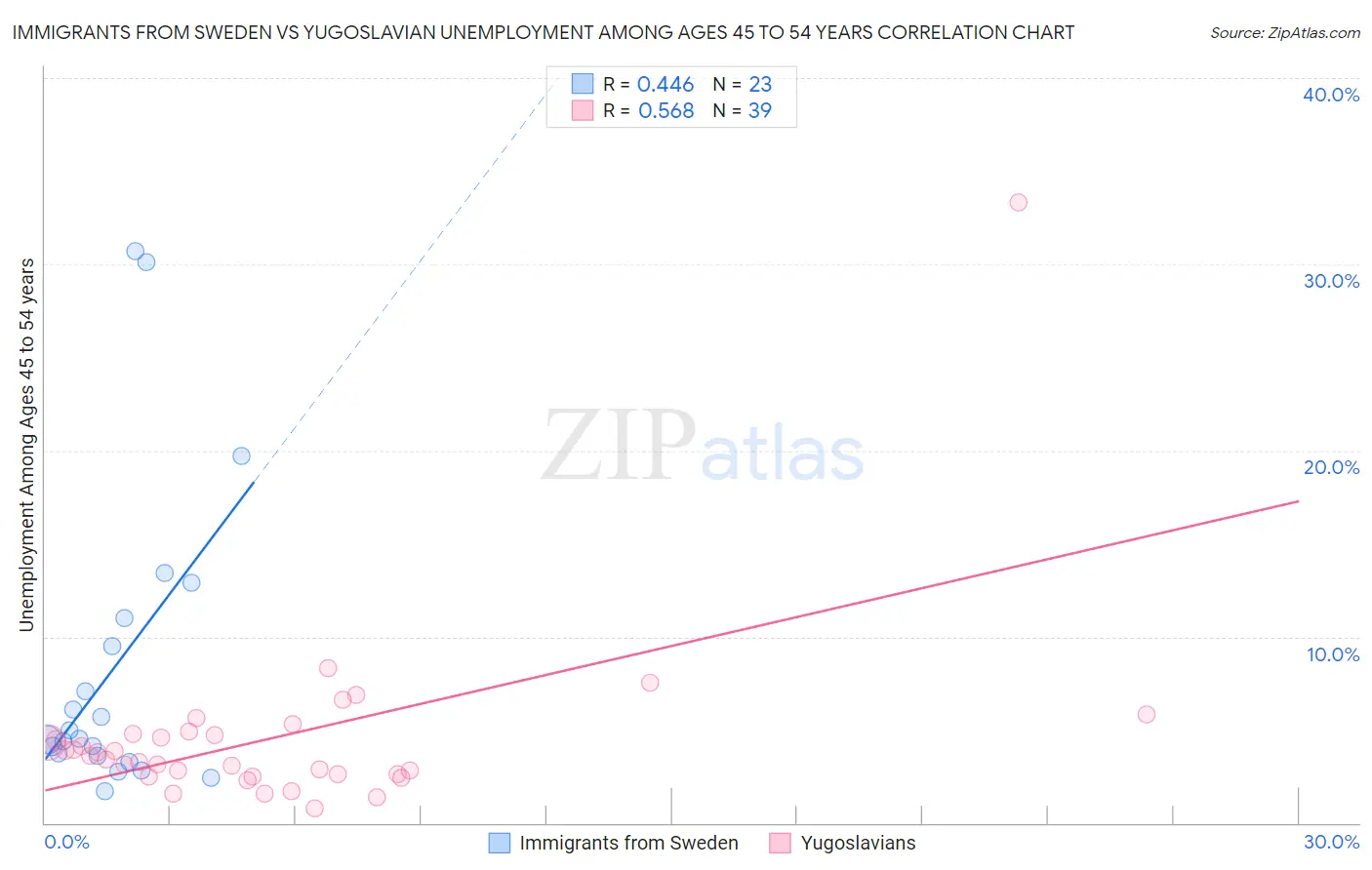 Immigrants from Sweden vs Yugoslavian Unemployment Among Ages 45 to 54 years
