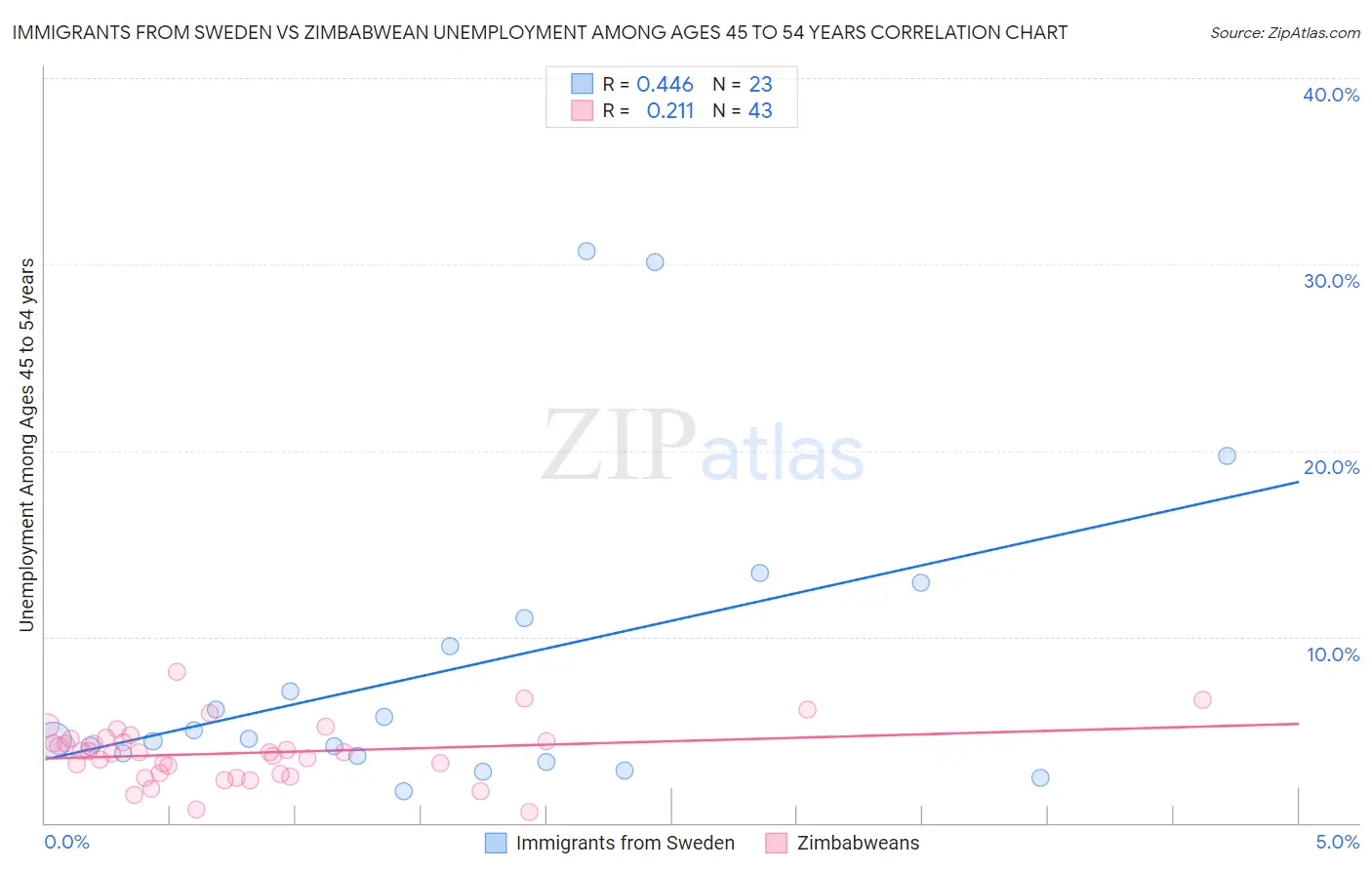 Immigrants from Sweden vs Zimbabwean Unemployment Among Ages 45 to 54 years