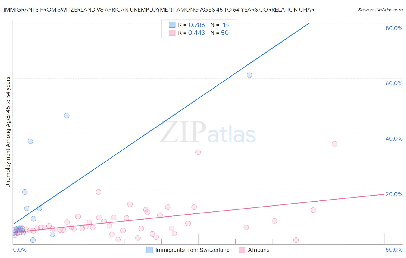 Immigrants from Switzerland vs African Unemployment Among Ages 45 to 54 years