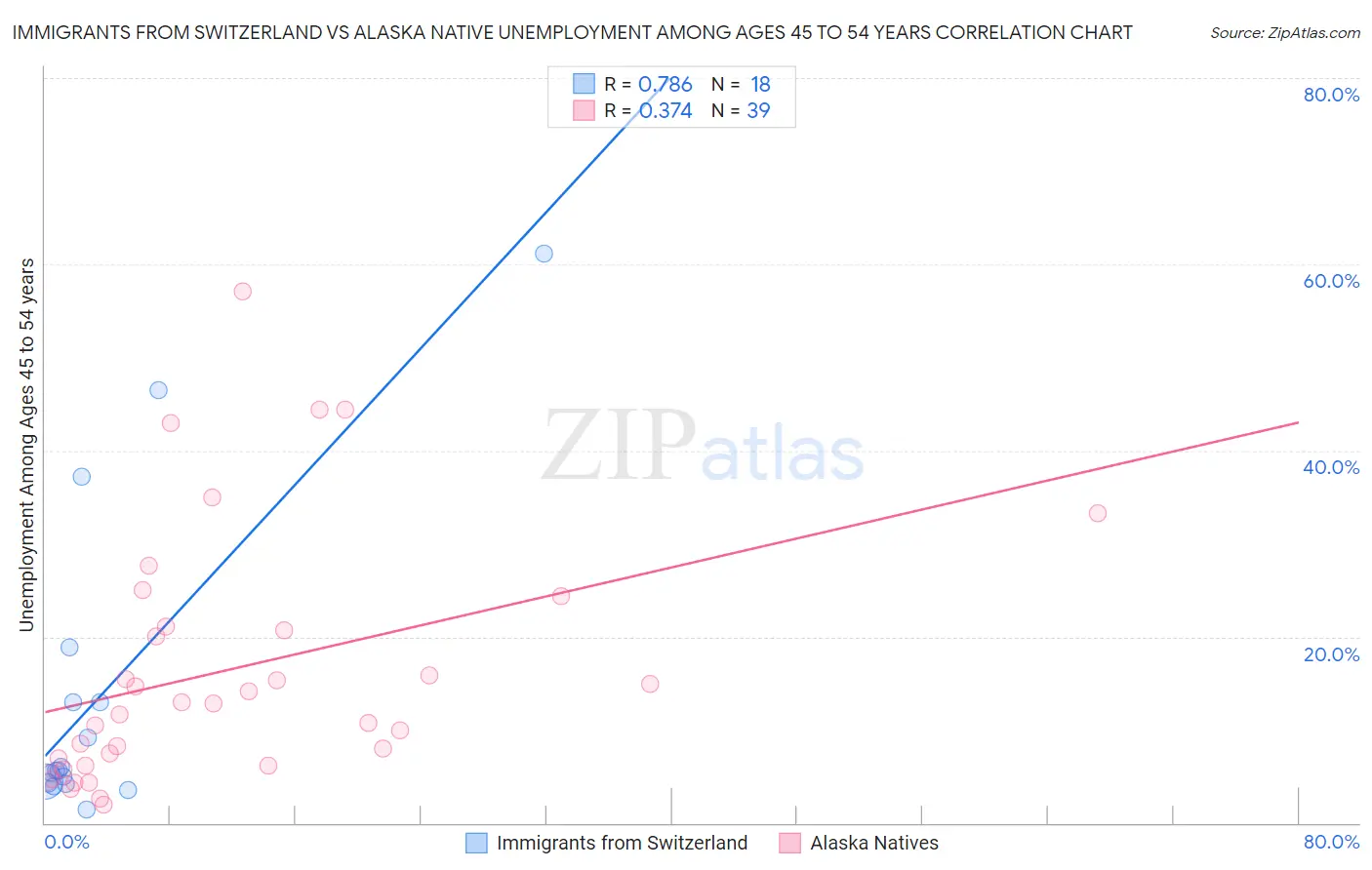 Immigrants from Switzerland vs Alaska Native Unemployment Among Ages 45 to 54 years