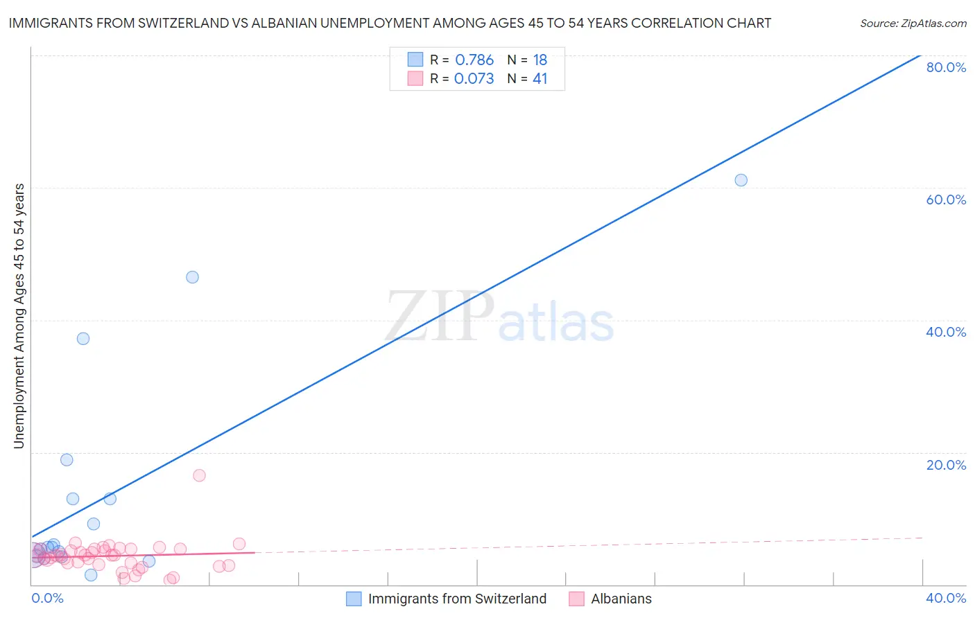 Immigrants from Switzerland vs Albanian Unemployment Among Ages 45 to 54 years