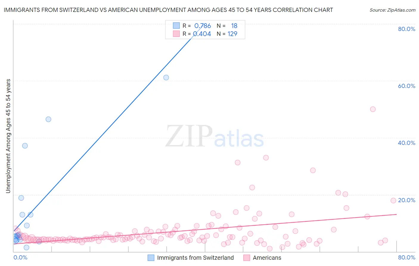 Immigrants from Switzerland vs American Unemployment Among Ages 45 to 54 years