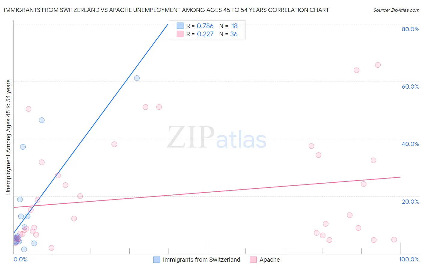 Immigrants from Switzerland vs Apache Unemployment Among Ages 45 to 54 years