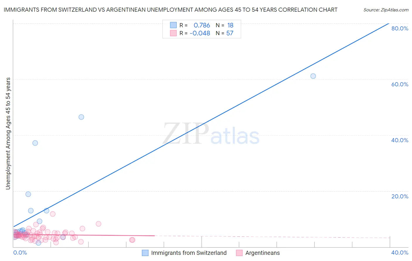 Immigrants from Switzerland vs Argentinean Unemployment Among Ages 45 to 54 years