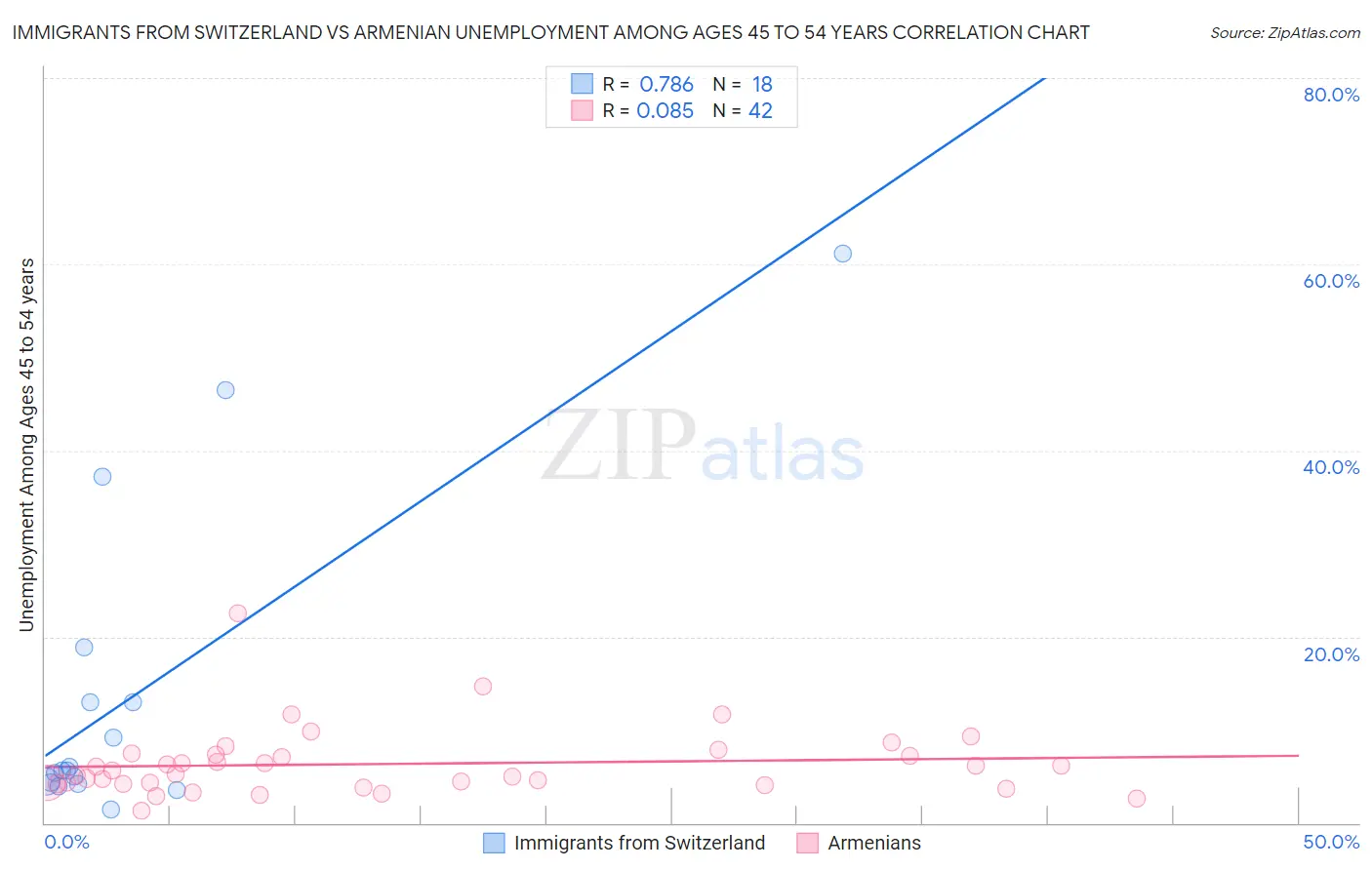 Immigrants from Switzerland vs Armenian Unemployment Among Ages 45 to 54 years