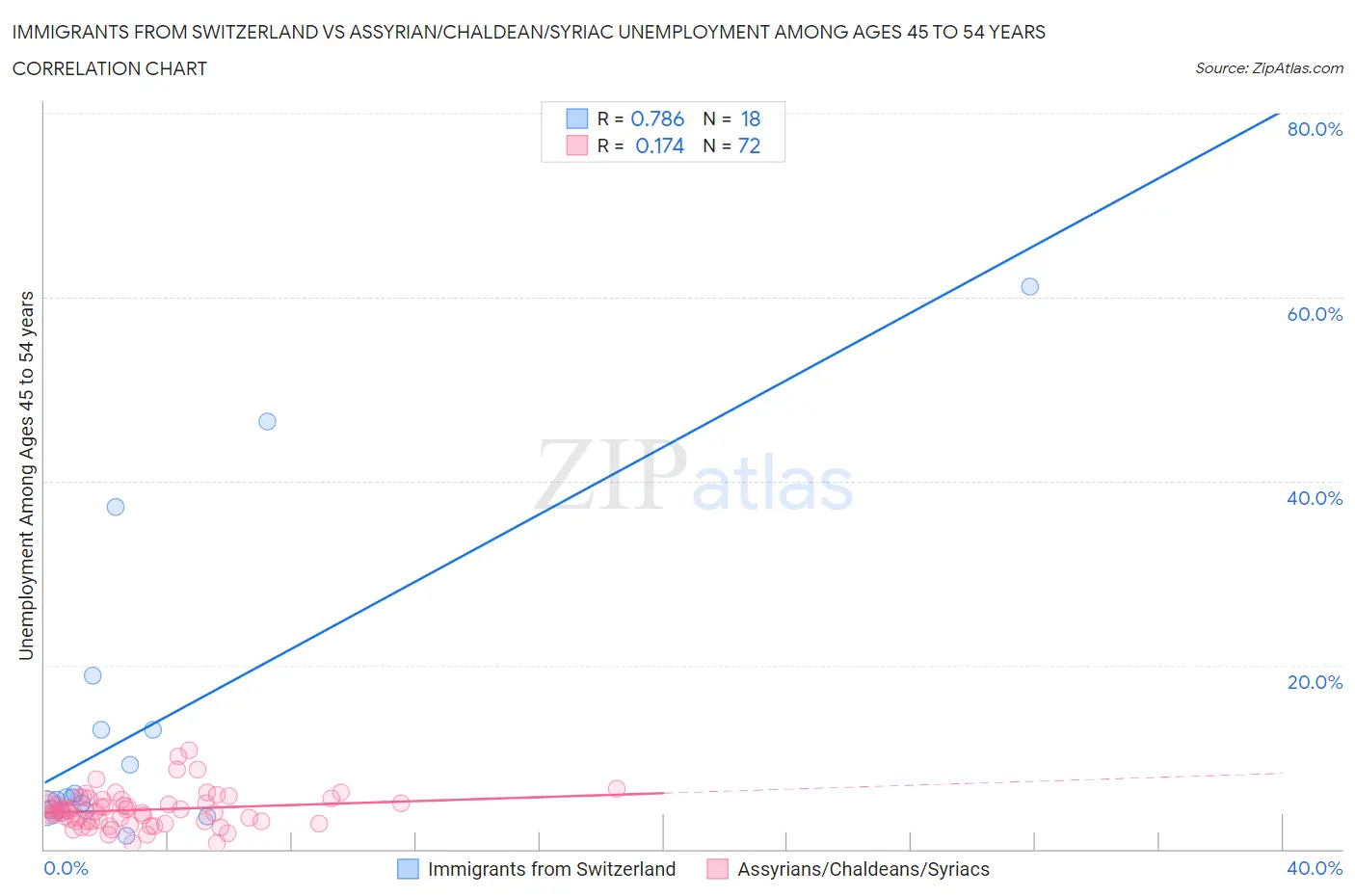 Immigrants from Switzerland vs Assyrian/Chaldean/Syriac Unemployment Among Ages 45 to 54 years