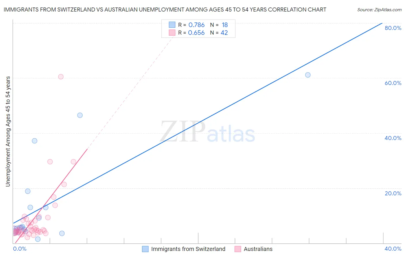 Immigrants from Switzerland vs Australian Unemployment Among Ages 45 to 54 years