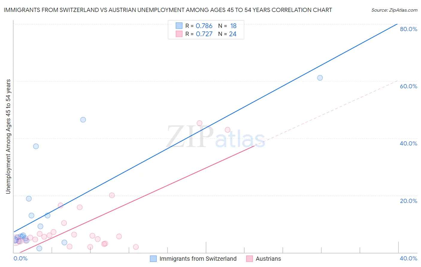 Immigrants from Switzerland vs Austrian Unemployment Among Ages 45 to 54 years