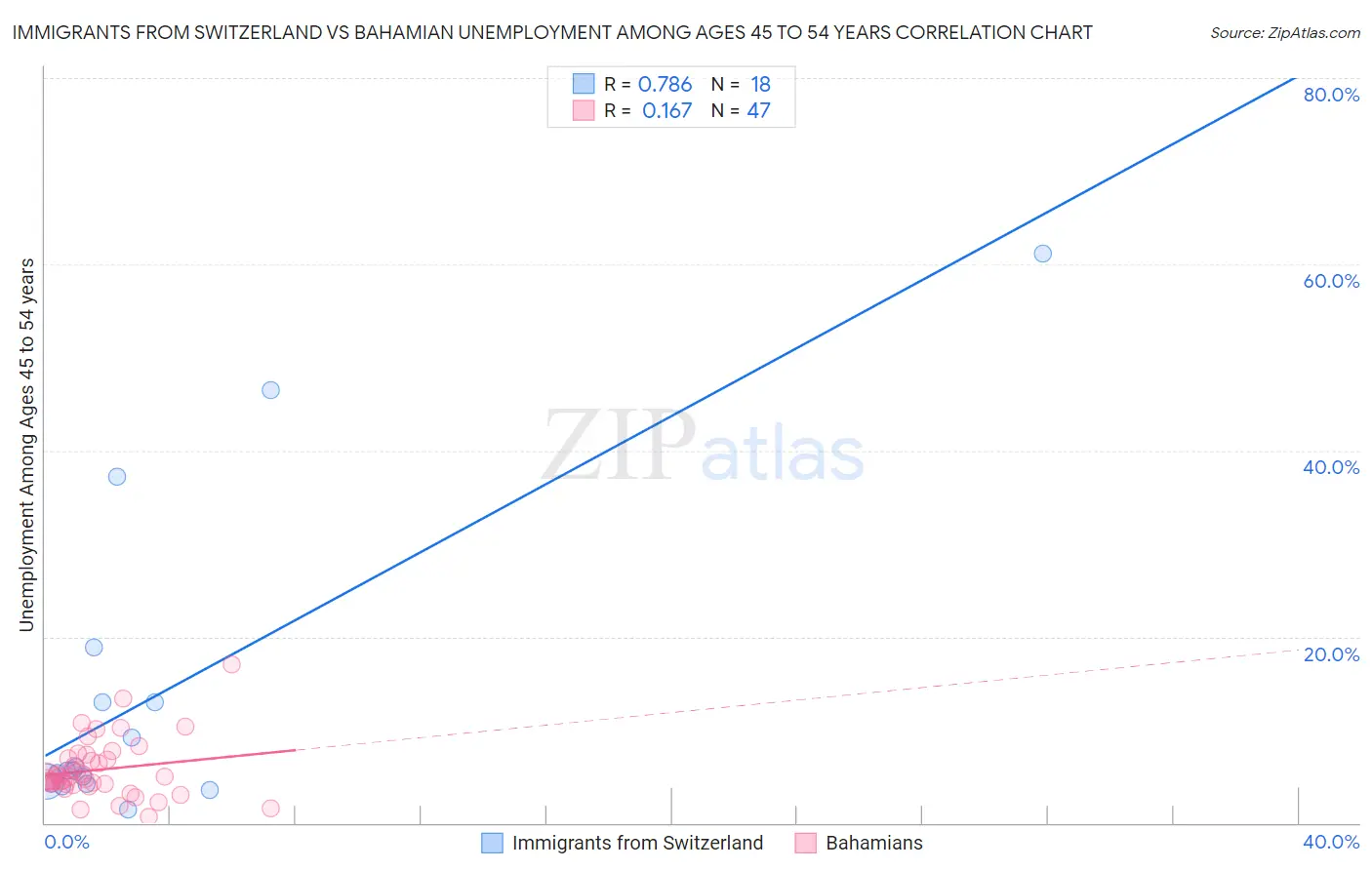 Immigrants from Switzerland vs Bahamian Unemployment Among Ages 45 to 54 years