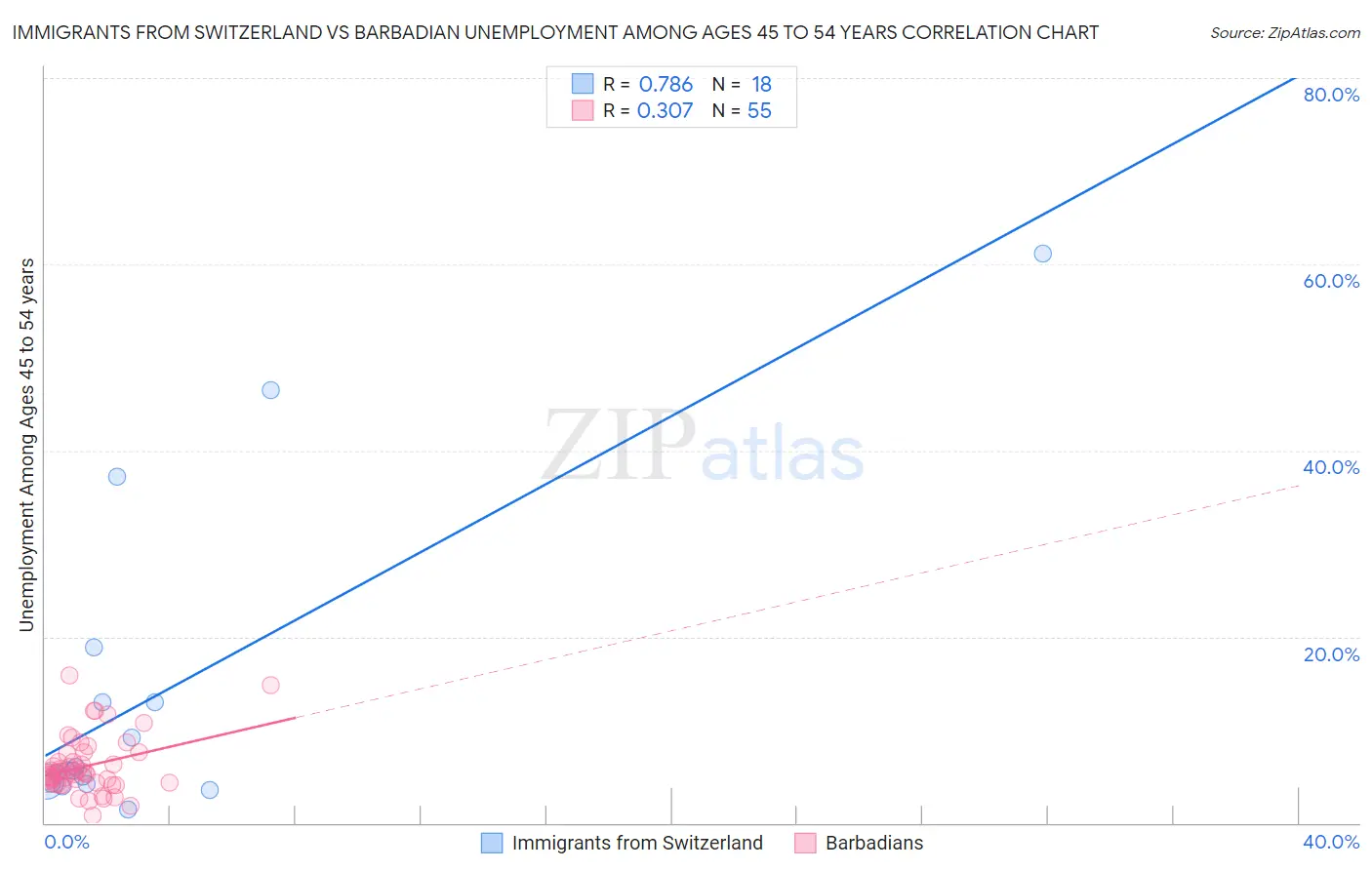 Immigrants from Switzerland vs Barbadian Unemployment Among Ages 45 to 54 years