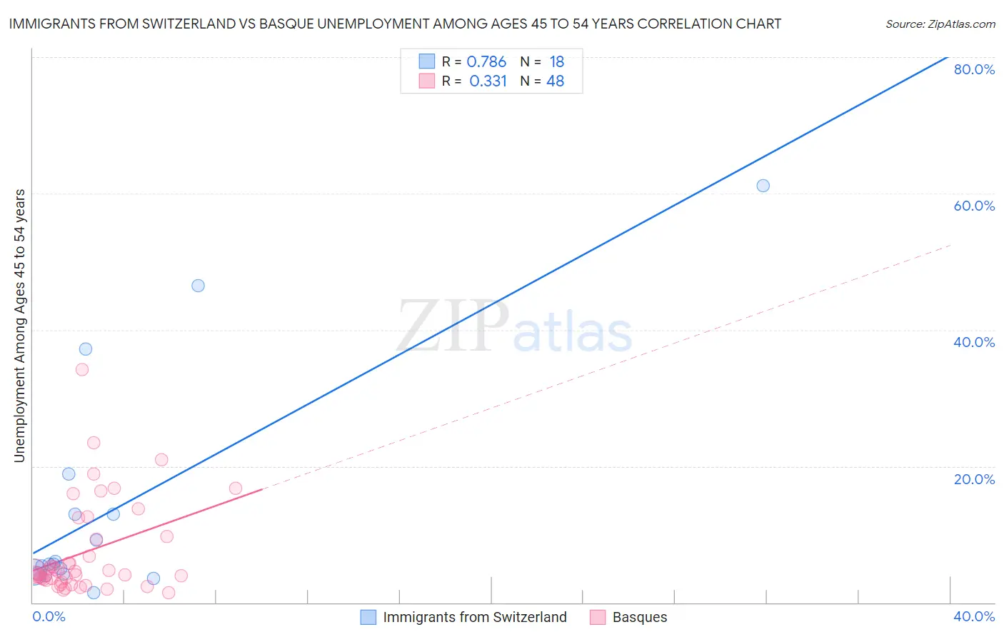 Immigrants from Switzerland vs Basque Unemployment Among Ages 45 to 54 years