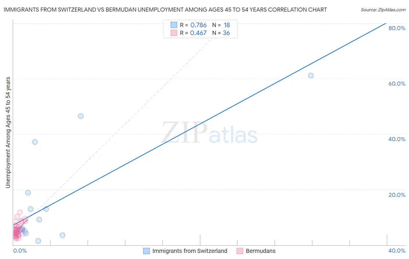 Immigrants from Switzerland vs Bermudan Unemployment Among Ages 45 to 54 years