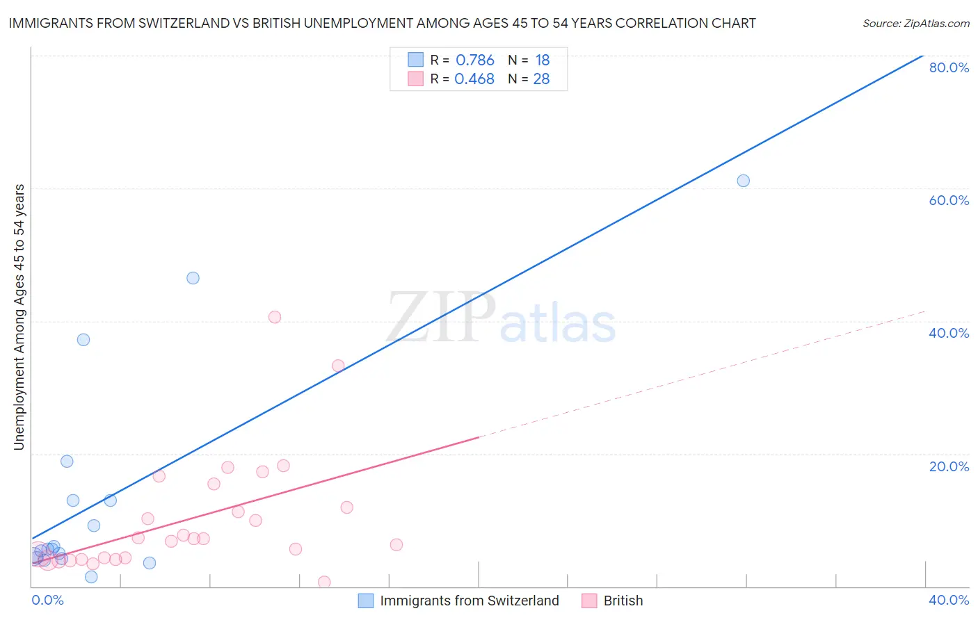 Immigrants from Switzerland vs British Unemployment Among Ages 45 to 54 years