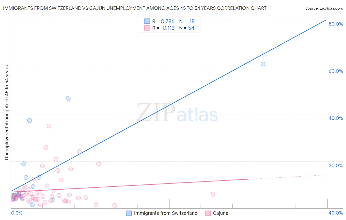 Immigrants from Switzerland vs Cajun Unemployment Among Ages 45 to 54 years