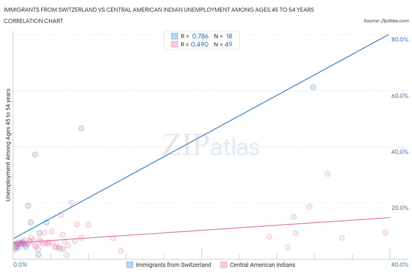 Immigrants from Switzerland vs Central American Indian Unemployment Among Ages 45 to 54 years