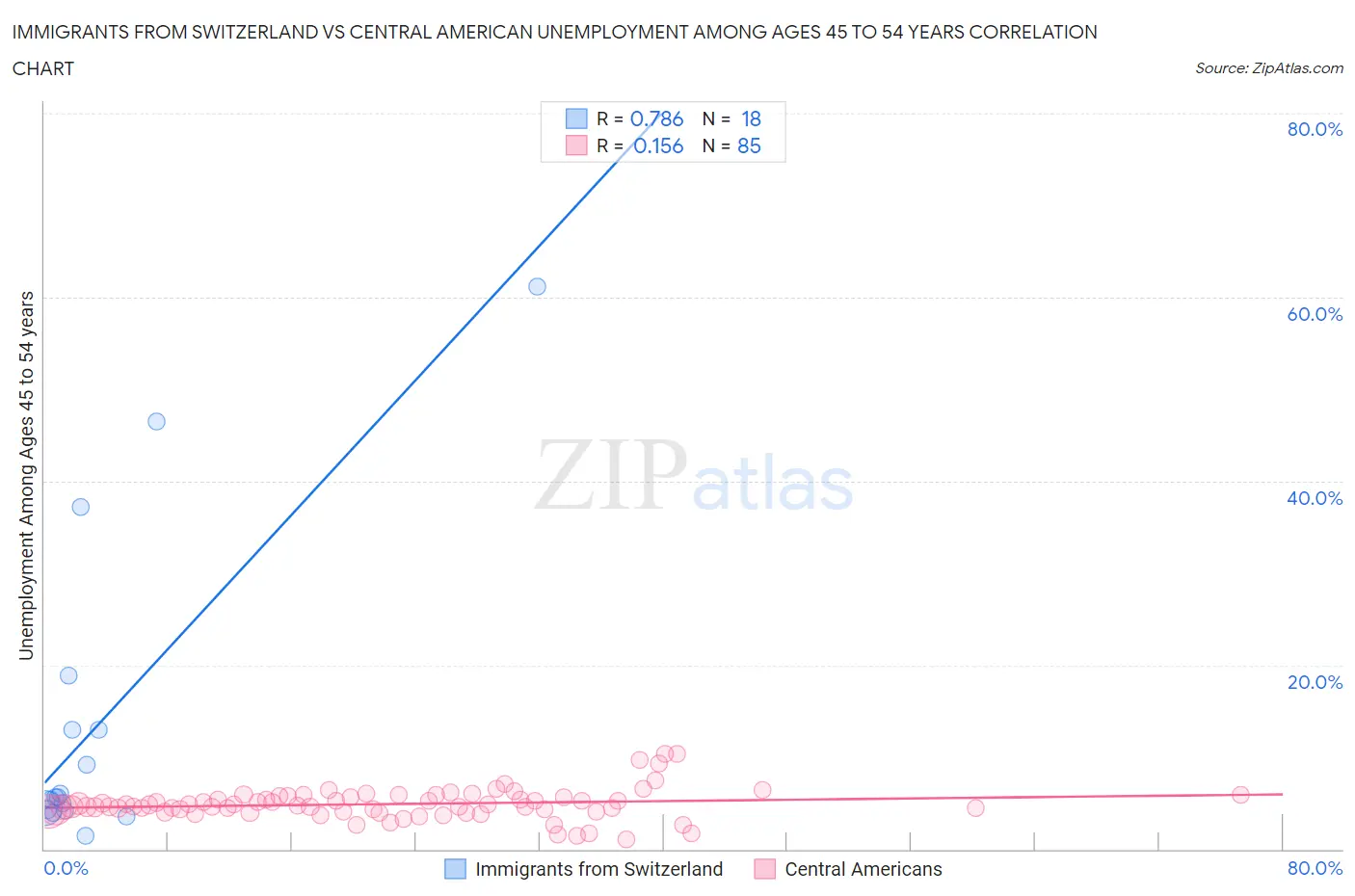 Immigrants from Switzerland vs Central American Unemployment Among Ages 45 to 54 years