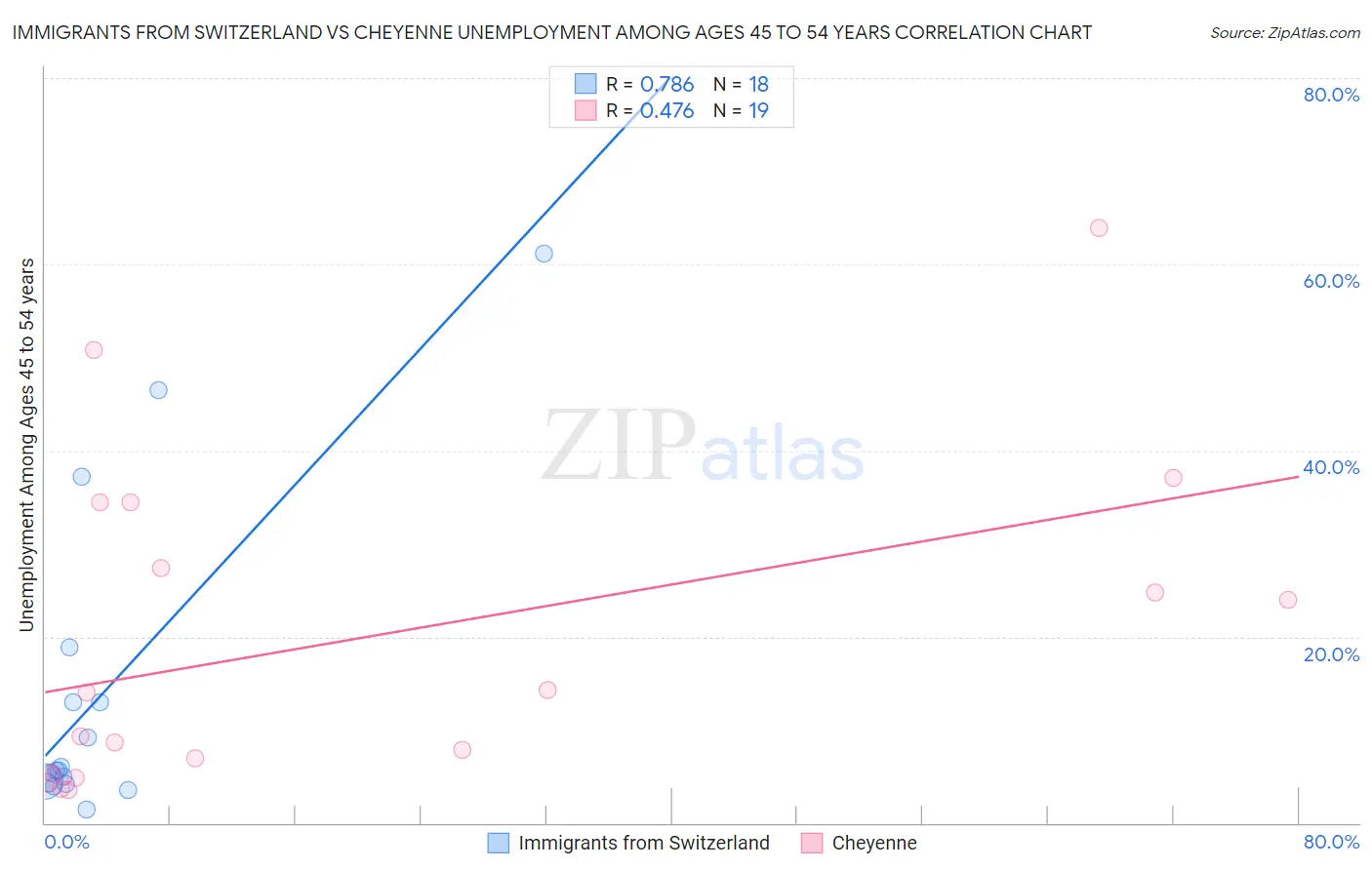 Immigrants from Switzerland vs Cheyenne Unemployment Among Ages 45 to 54 years