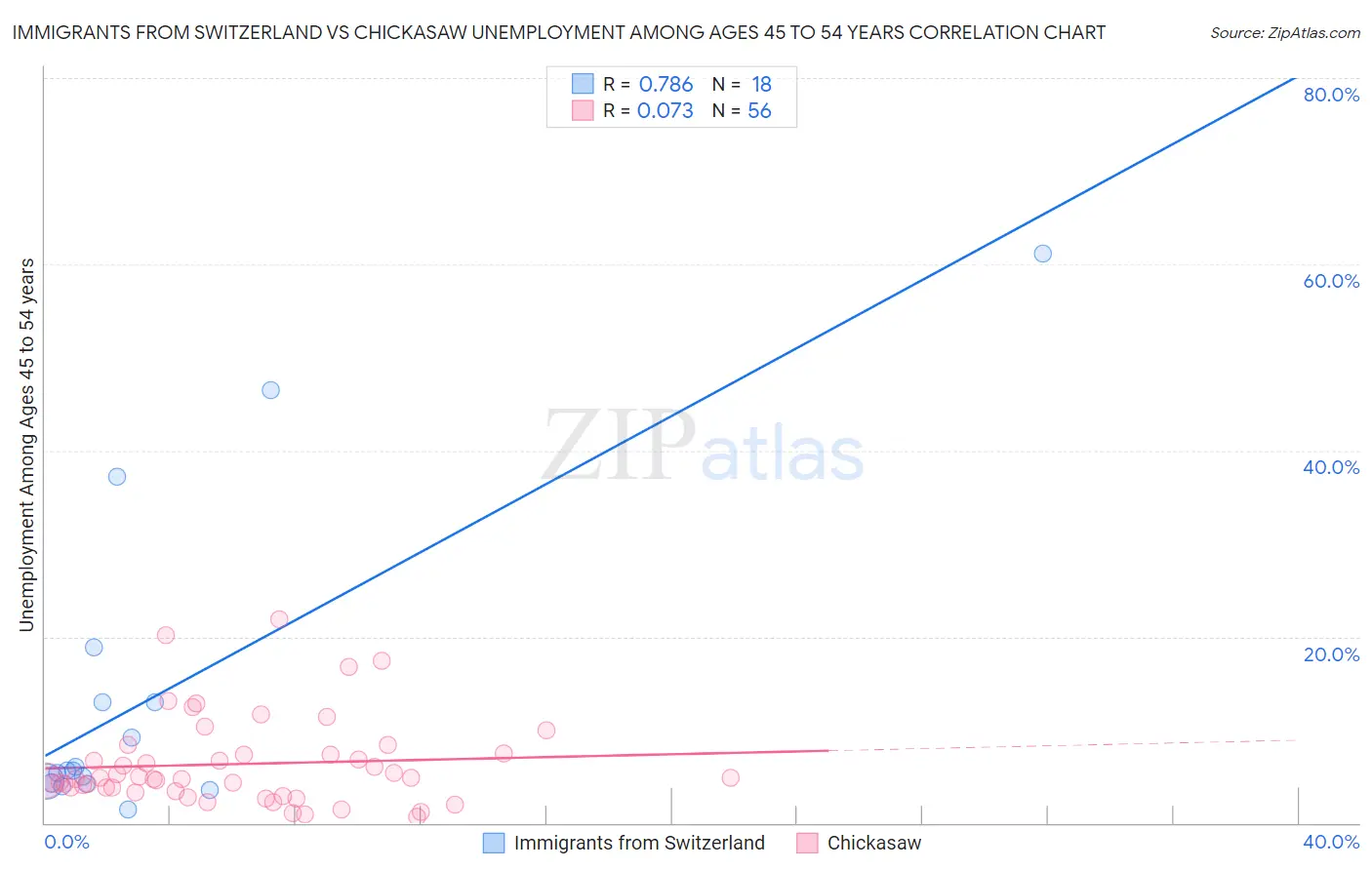Immigrants from Switzerland vs Chickasaw Unemployment Among Ages 45 to 54 years