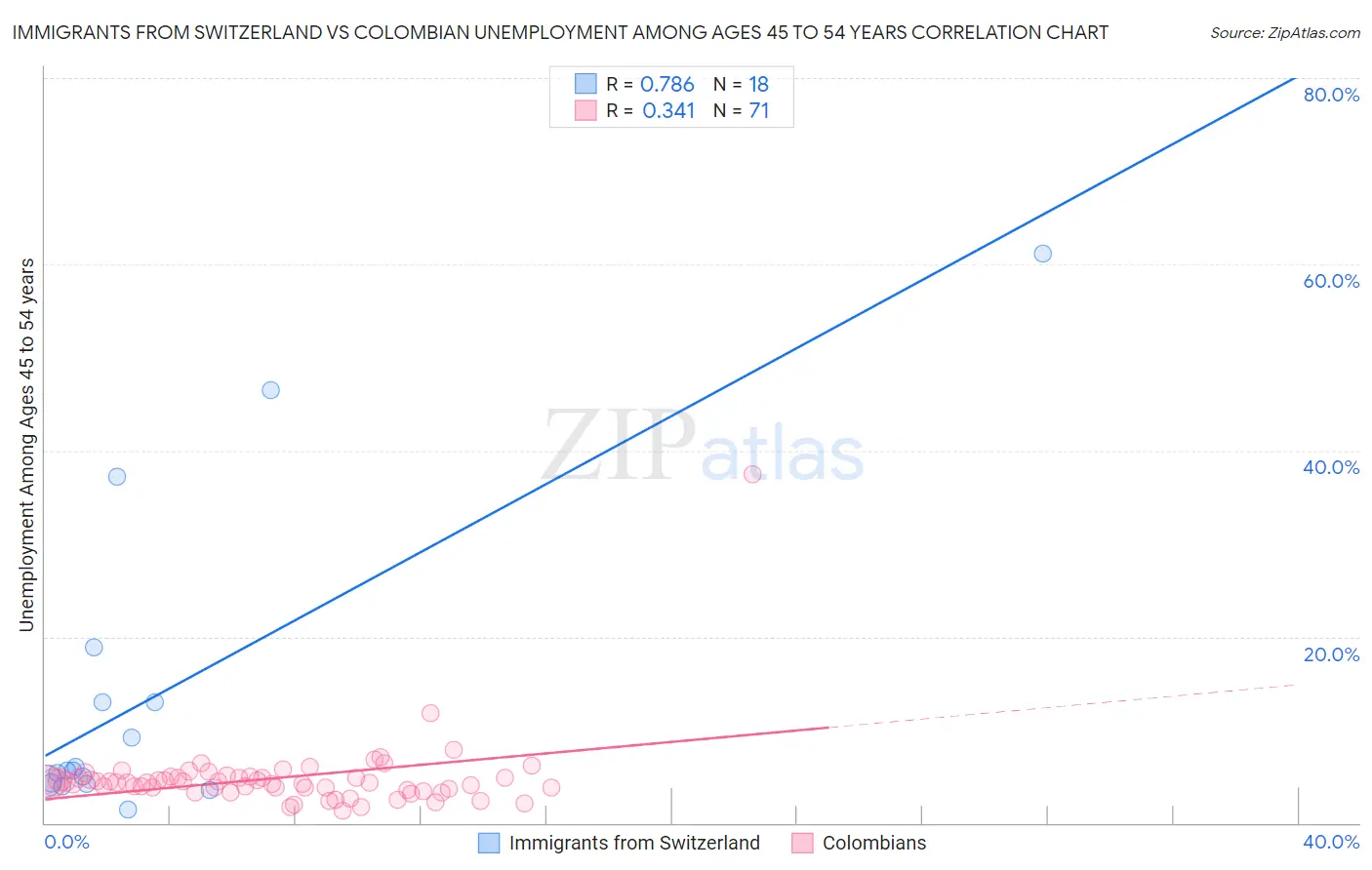 Immigrants from Switzerland vs Colombian Unemployment Among Ages 45 to 54 years