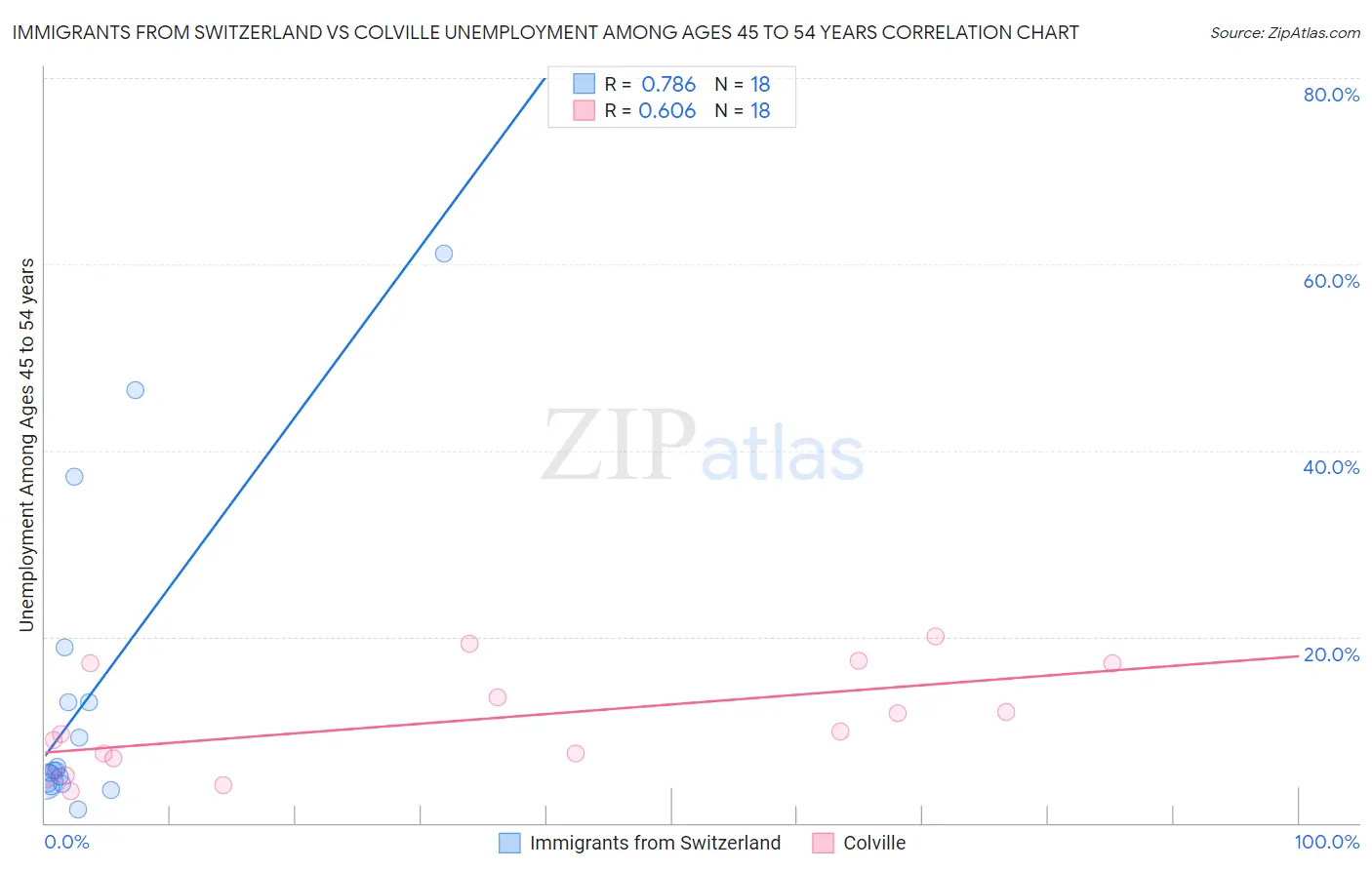 Immigrants from Switzerland vs Colville Unemployment Among Ages 45 to 54 years