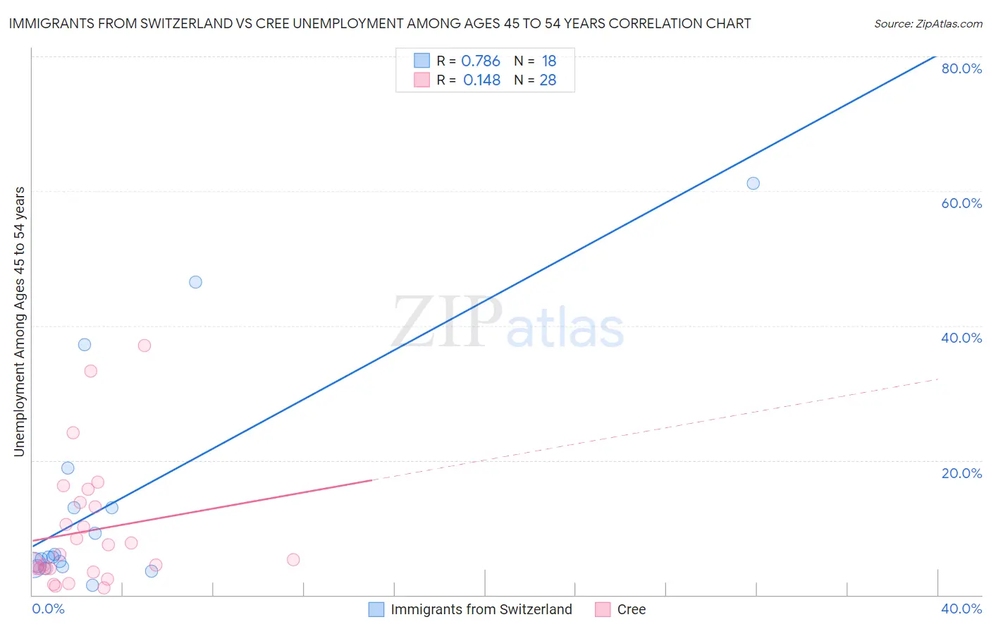 Immigrants from Switzerland vs Cree Unemployment Among Ages 45 to 54 years