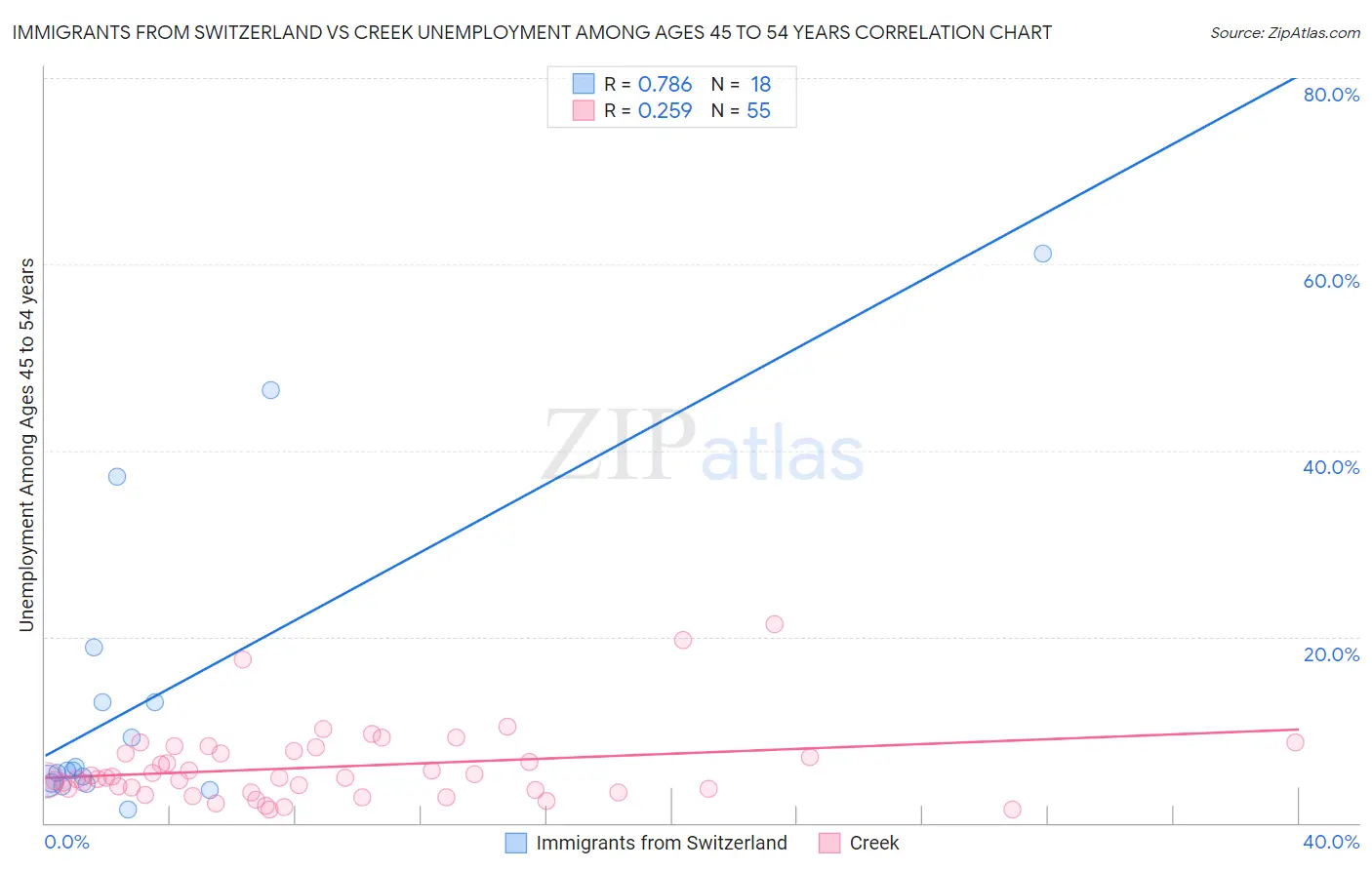 Immigrants from Switzerland vs Creek Unemployment Among Ages 45 to 54 years