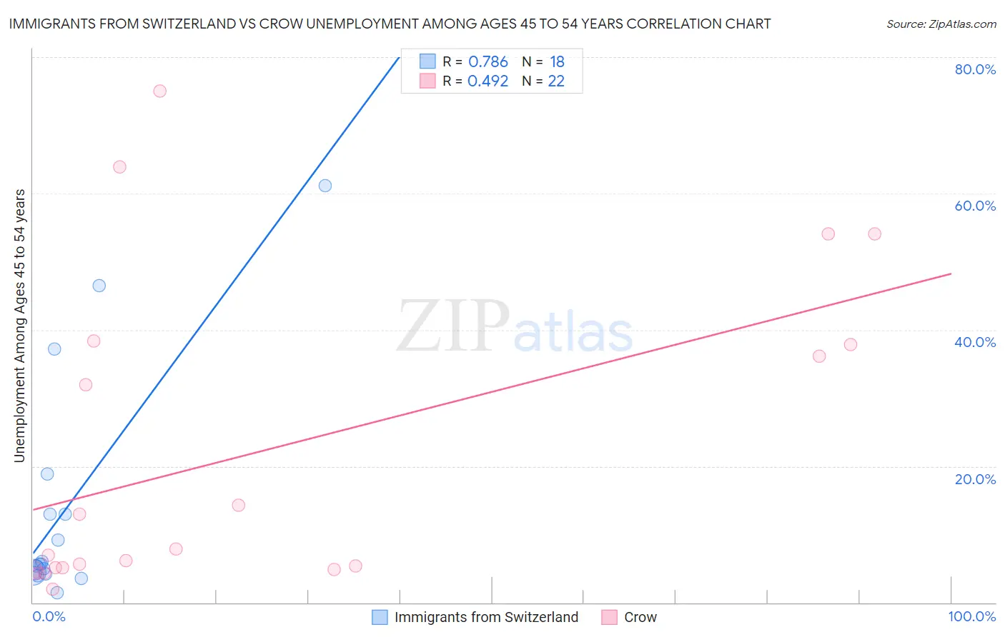 Immigrants from Switzerland vs Crow Unemployment Among Ages 45 to 54 years