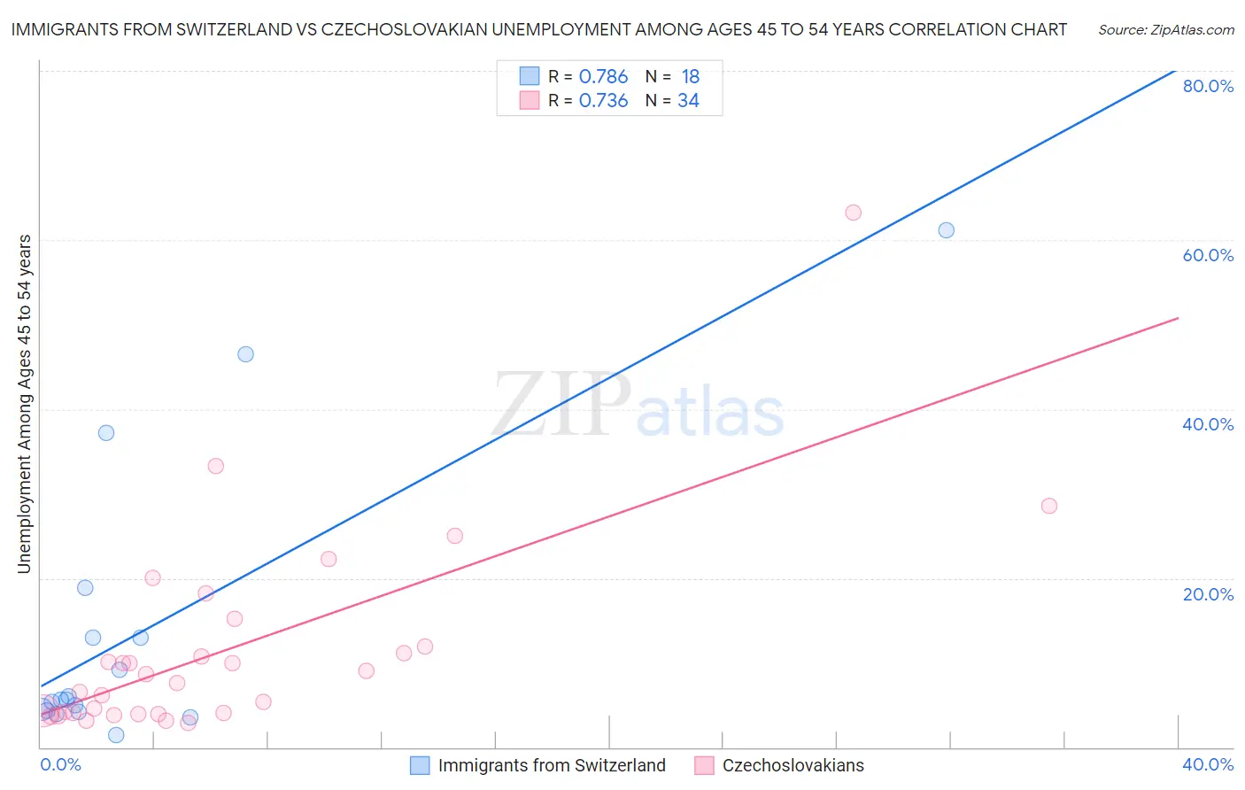 Immigrants from Switzerland vs Czechoslovakian Unemployment Among Ages 45 to 54 years