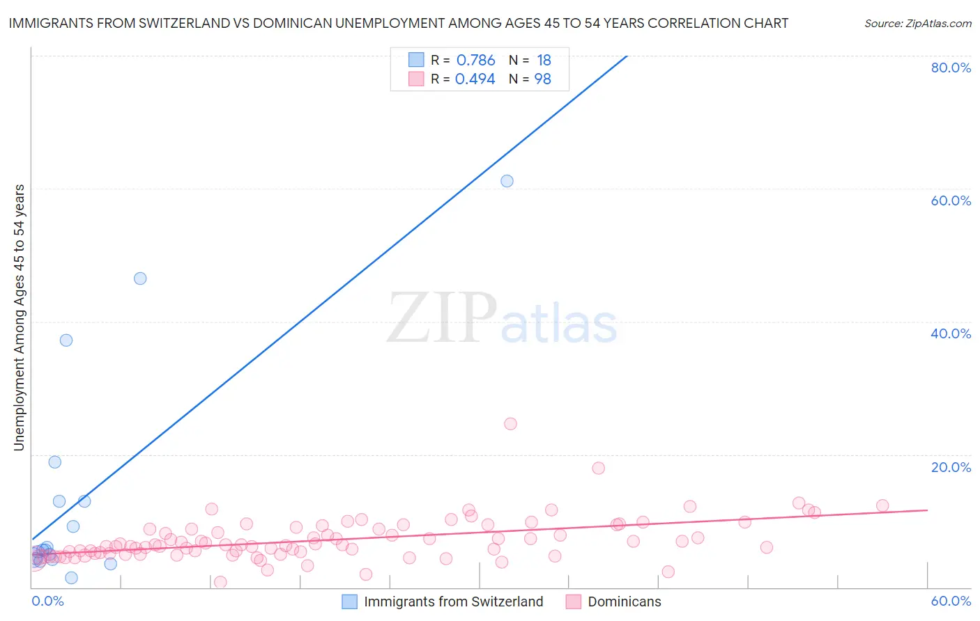 Immigrants from Switzerland vs Dominican Unemployment Among Ages 45 to 54 years