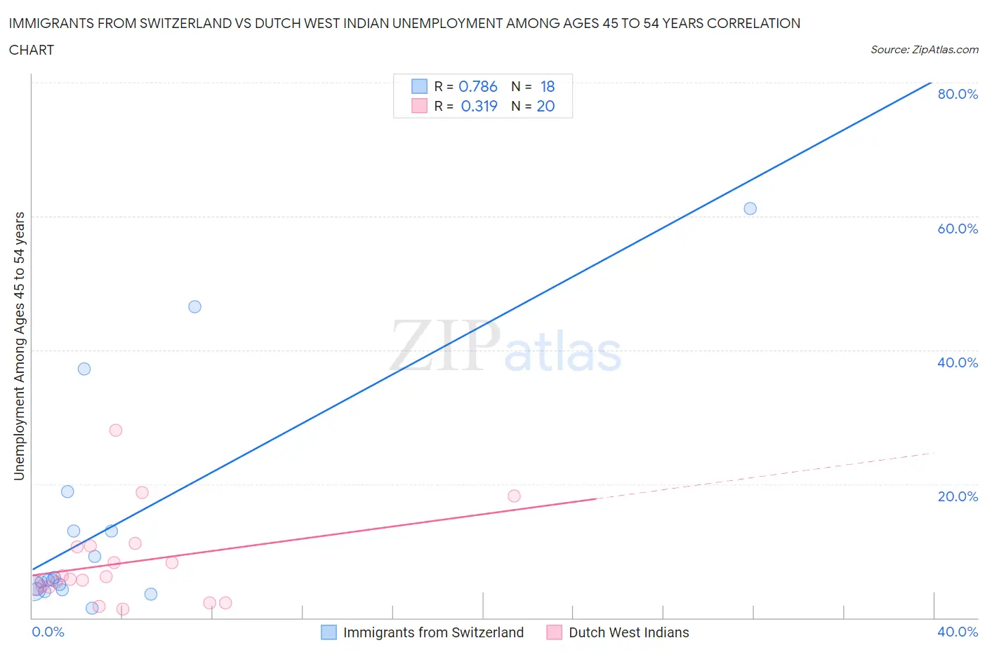 Immigrants from Switzerland vs Dutch West Indian Unemployment Among Ages 45 to 54 years