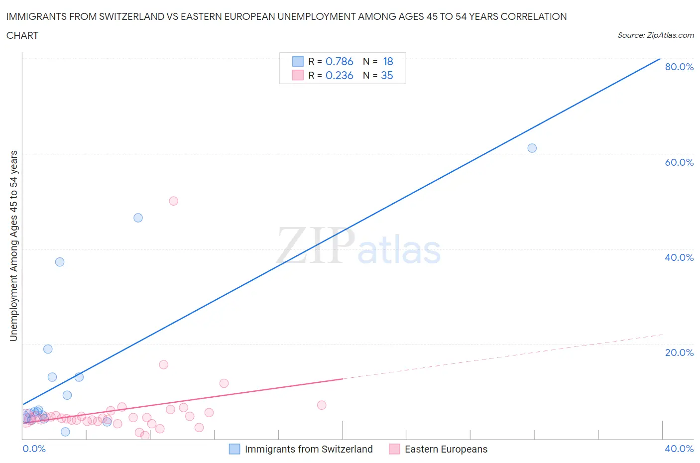 Immigrants from Switzerland vs Eastern European Unemployment Among Ages 45 to 54 years