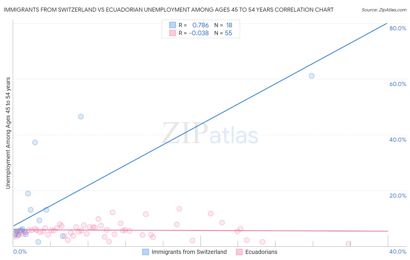 Immigrants from Switzerland vs Ecuadorian Unemployment Among Ages 45 to 54 years