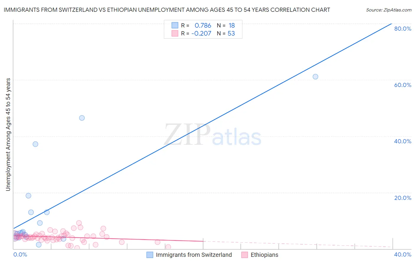 Immigrants from Switzerland vs Ethiopian Unemployment Among Ages 45 to 54 years
