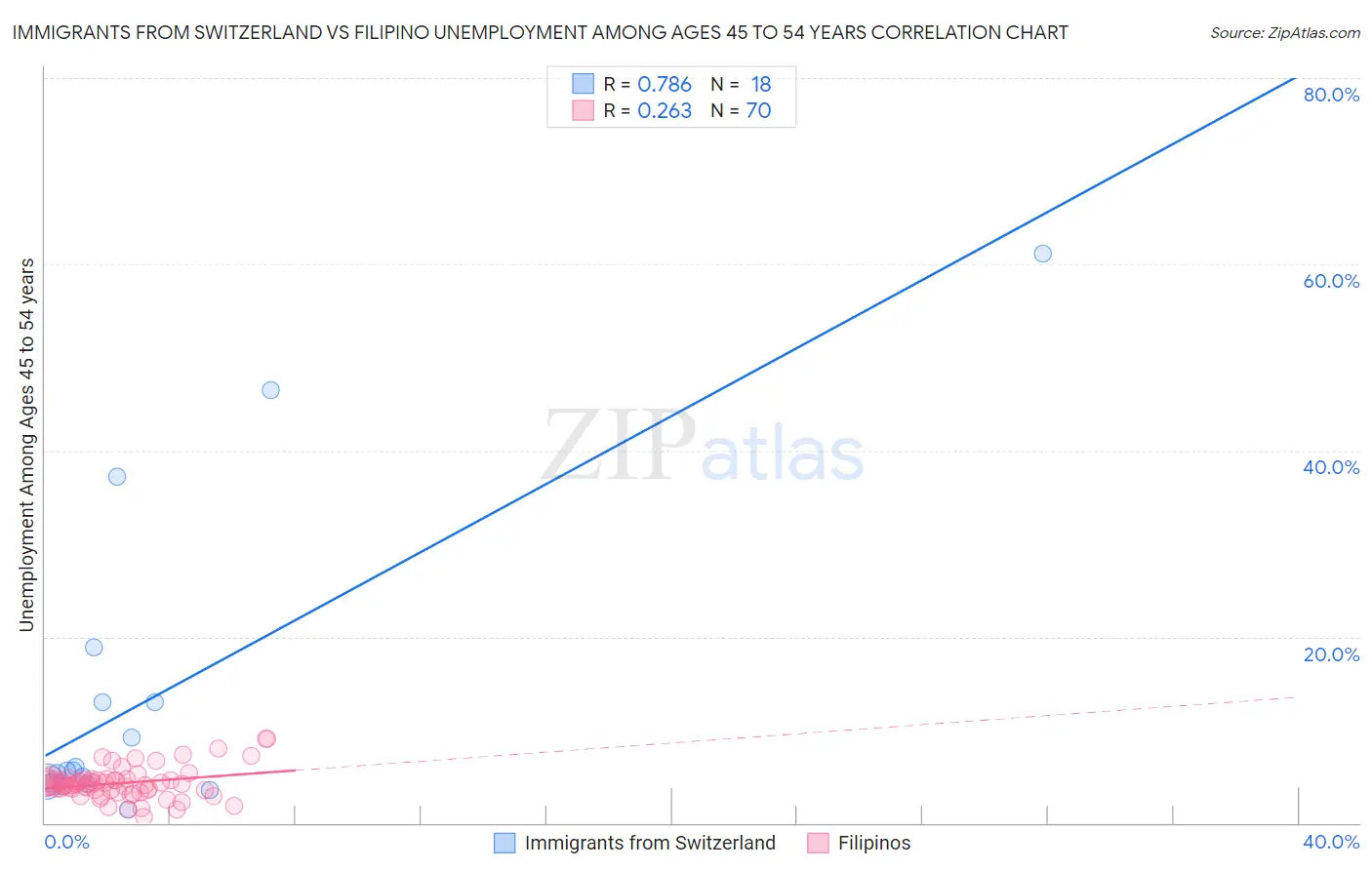 Immigrants from Switzerland vs Filipino Unemployment Among Ages 45 to 54 years