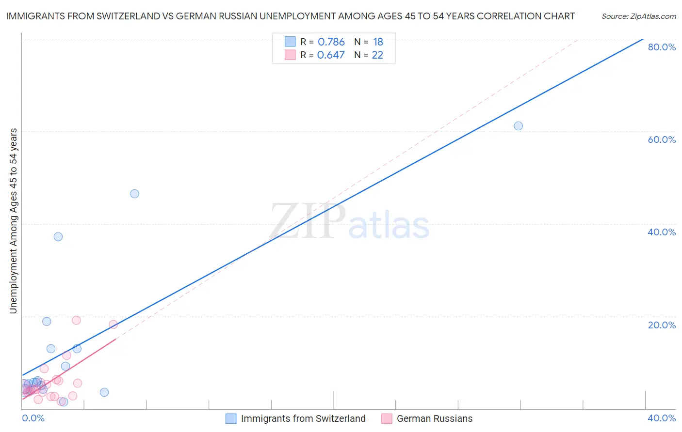 Immigrants from Switzerland vs German Russian Unemployment Among Ages 45 to 54 years