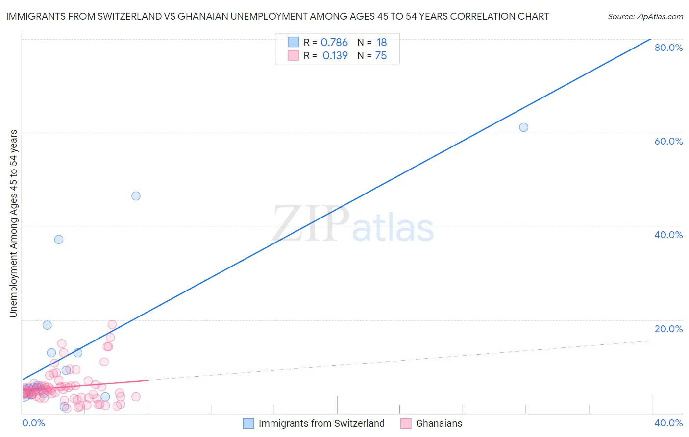 Immigrants from Switzerland vs Ghanaian Unemployment Among Ages 45 to 54 years