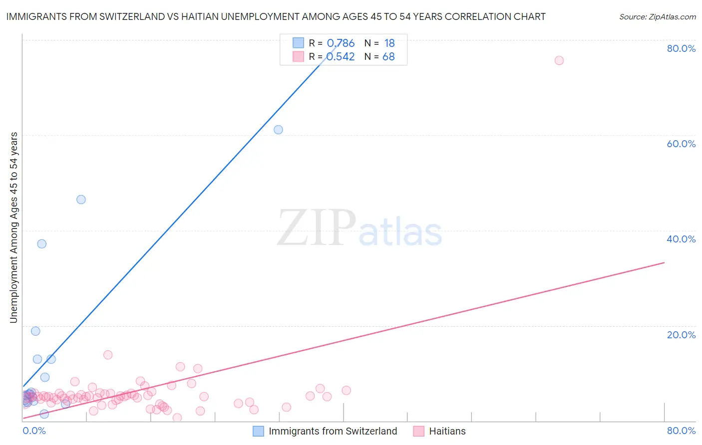 Immigrants from Switzerland vs Haitian Unemployment Among Ages 45 to 54 years