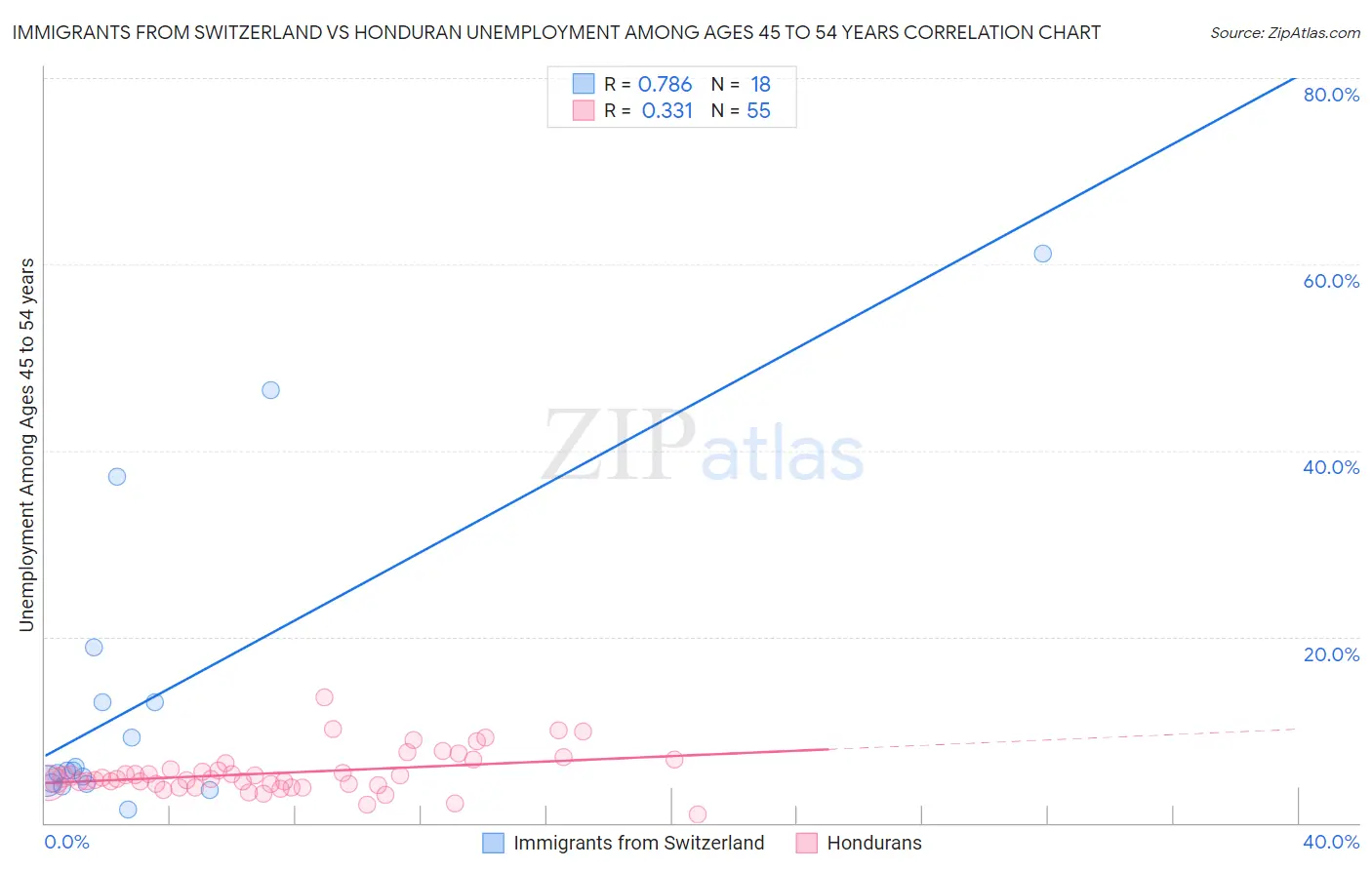 Immigrants from Switzerland vs Honduran Unemployment Among Ages 45 to 54 years
