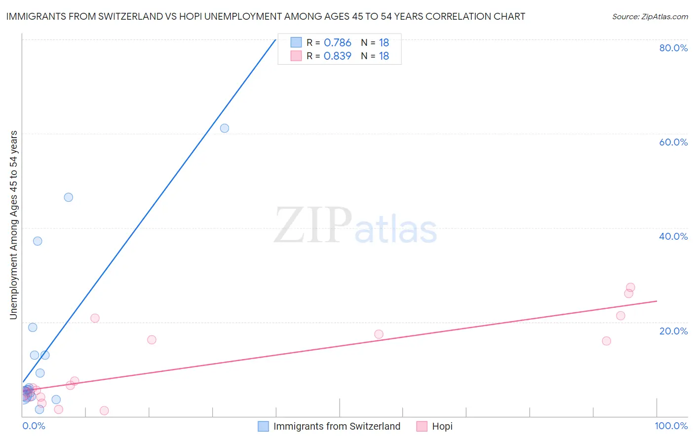 Immigrants from Switzerland vs Hopi Unemployment Among Ages 45 to 54 years