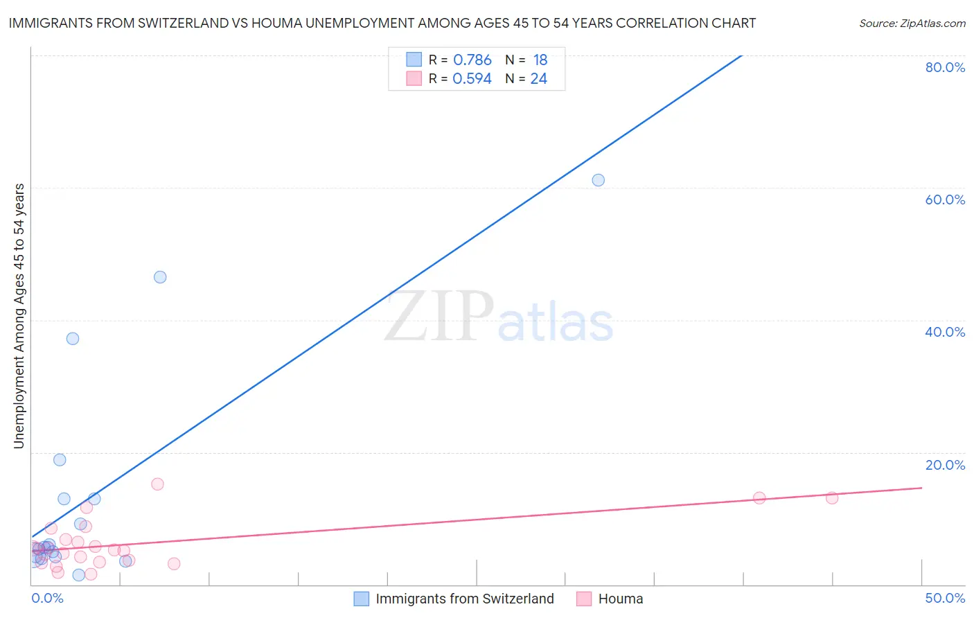 Immigrants from Switzerland vs Houma Unemployment Among Ages 45 to 54 years