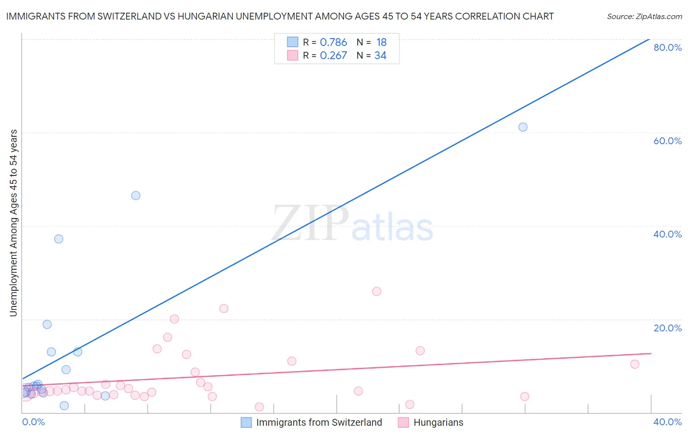 Immigrants from Switzerland vs Hungarian Unemployment Among Ages 45 to 54 years