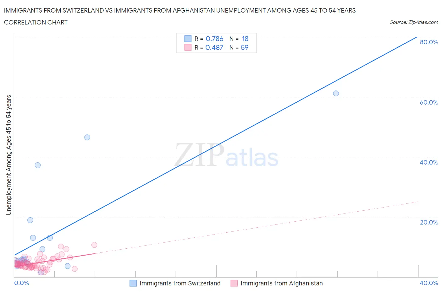 Immigrants from Switzerland vs Immigrants from Afghanistan Unemployment Among Ages 45 to 54 years