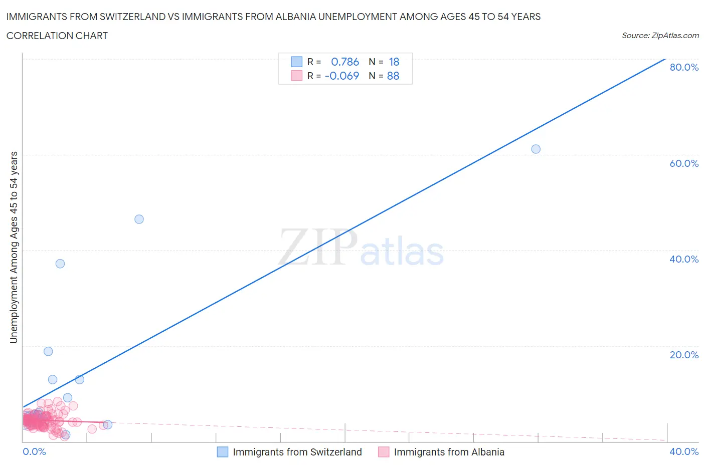 Immigrants from Switzerland vs Immigrants from Albania Unemployment Among Ages 45 to 54 years
