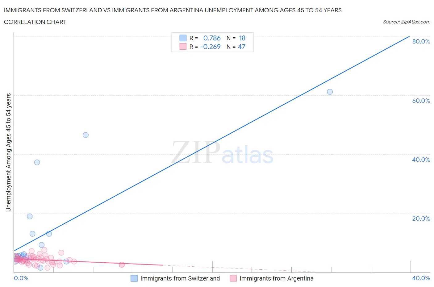 Immigrants from Switzerland vs Immigrants from Argentina Unemployment Among Ages 45 to 54 years