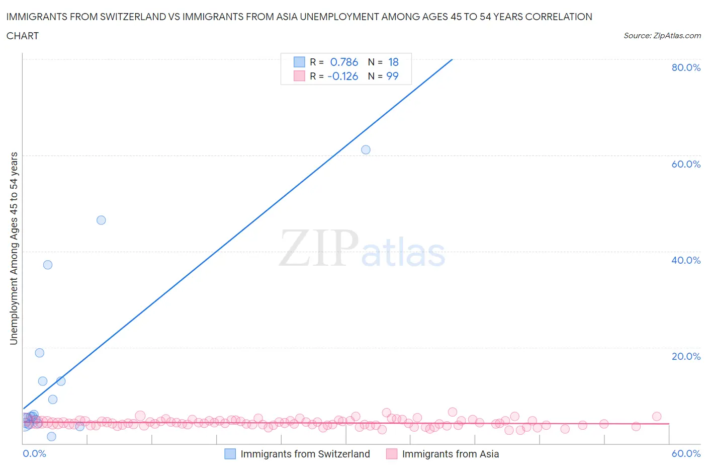 Immigrants from Switzerland vs Immigrants from Asia Unemployment Among Ages 45 to 54 years