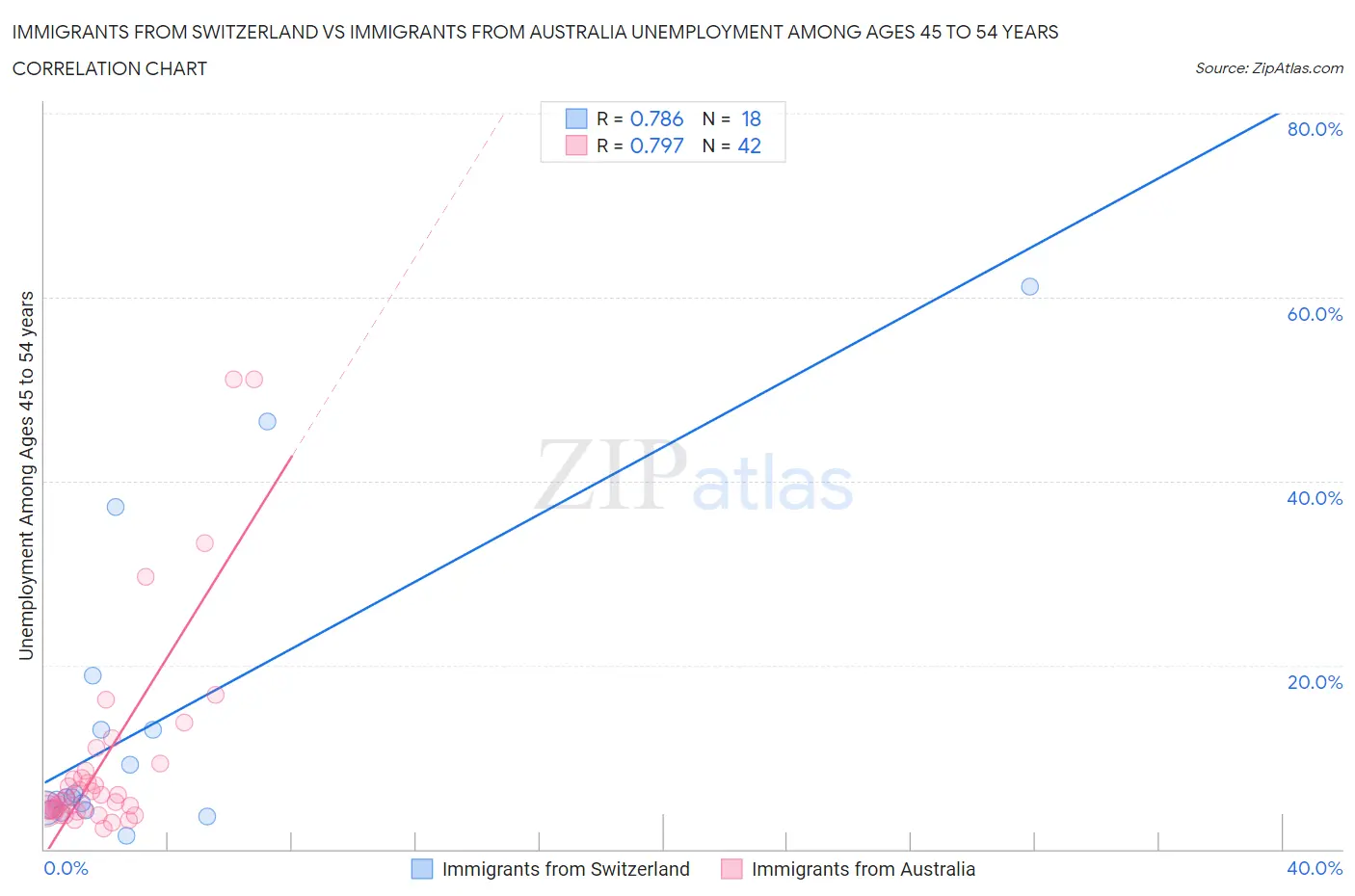 Immigrants from Switzerland vs Immigrants from Australia Unemployment Among Ages 45 to 54 years