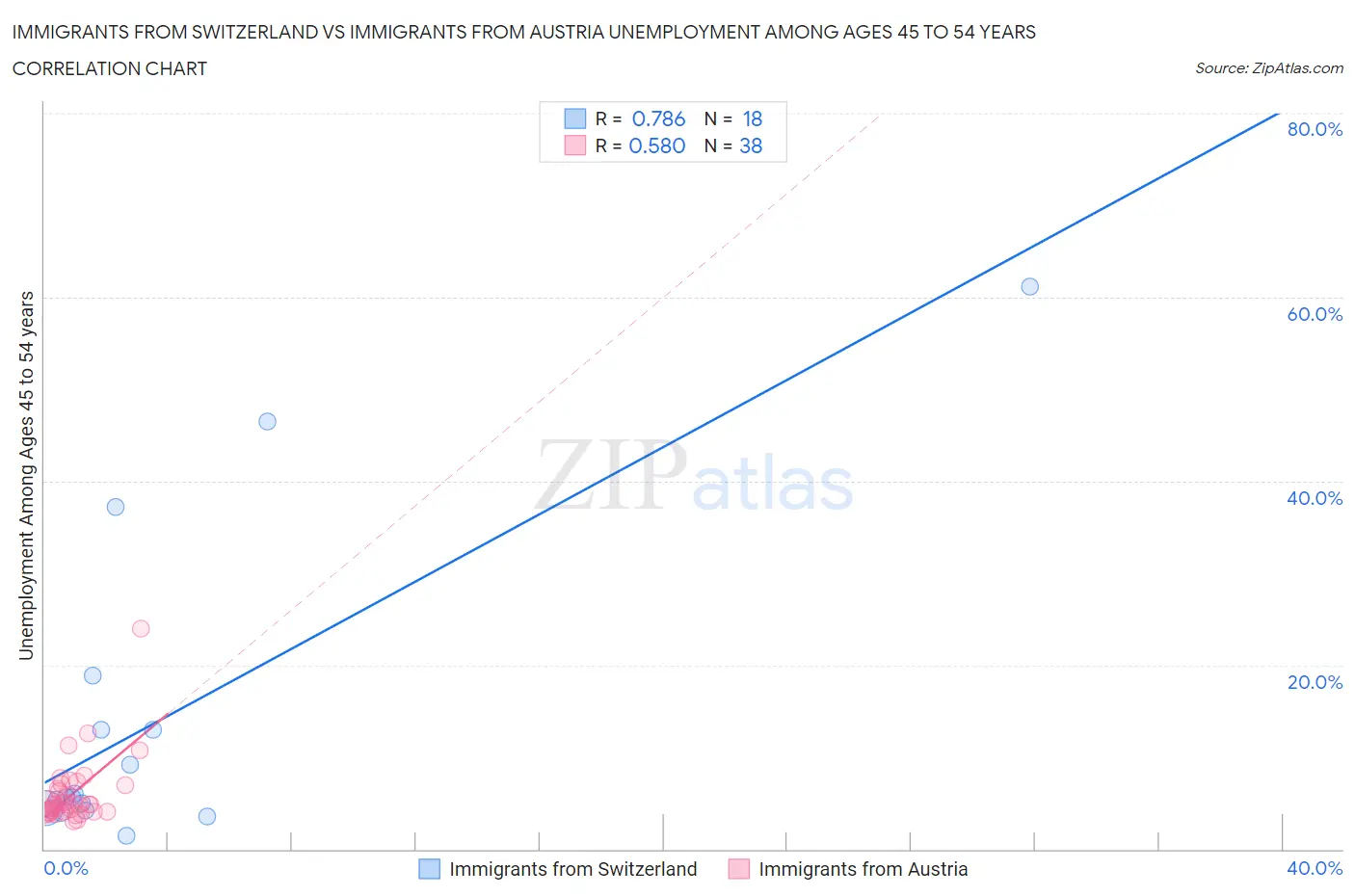 Immigrants from Switzerland vs Immigrants from Austria Unemployment Among Ages 45 to 54 years