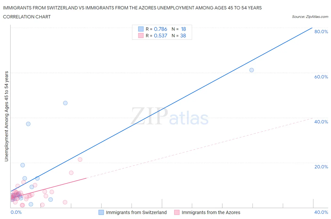 Immigrants from Switzerland vs Immigrants from the Azores Unemployment Among Ages 45 to 54 years