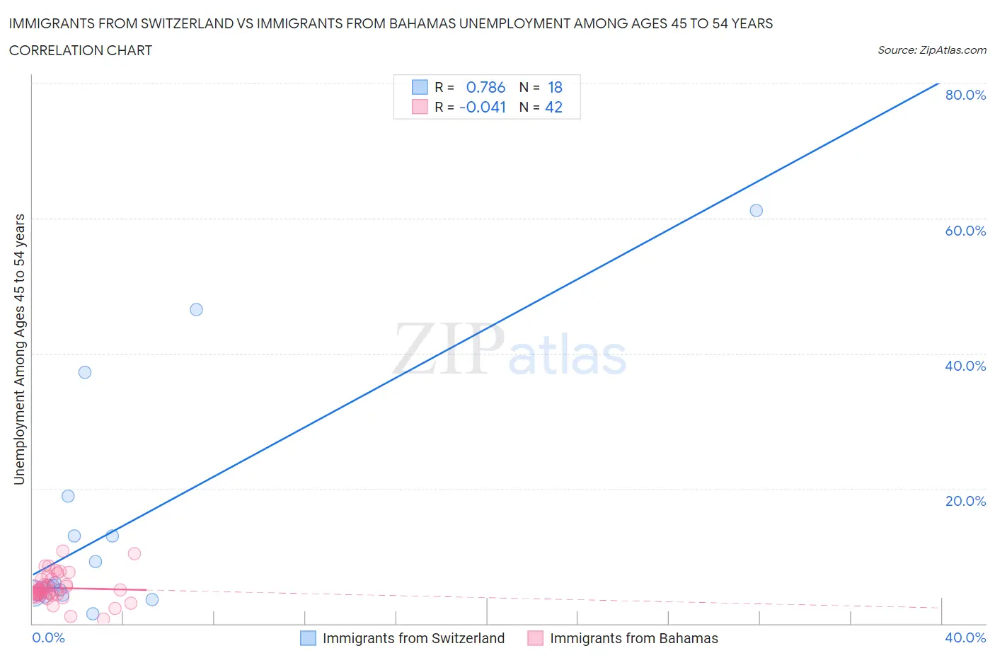Immigrants from Switzerland vs Immigrants from Bahamas Unemployment Among Ages 45 to 54 years